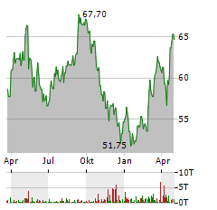 COFINIMMO Aktie Chart 1 Jahr