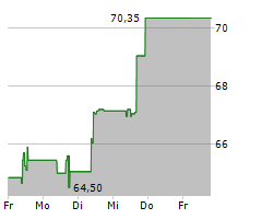 COFINIMMO SA Chart 1 Jahr