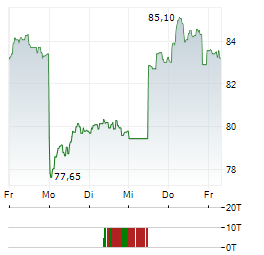 COFINIMMO Aktie 5-Tage-Chart