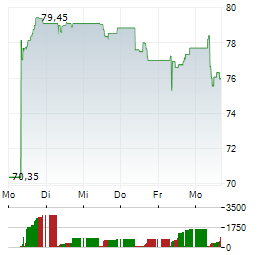 COFINIMMO Aktie 5-Tage-Chart