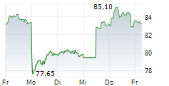COFINIMMO SA 5-Tage-Chart