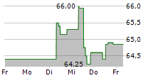 COFINIMMO SA 5-Tage-Chart