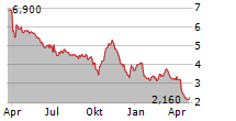 COFLE SPA Chart 1 Jahr