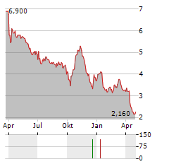 COFLE Aktie Chart 1 Jahr