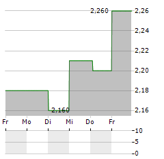 COFLE Aktie 5-Tage-Chart