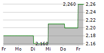 COFLE SPA 5-Tage-Chart