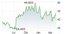 COGECO COMMUNICATIONS INC Chart 1 Jahr