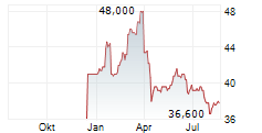 COGECO COMMUNICATIONS INC Chart 1 Jahr