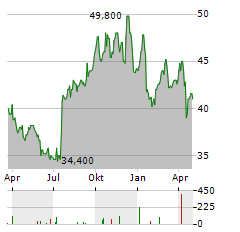 COGECO COMMUNICATIONS Aktie Chart 1 Jahr