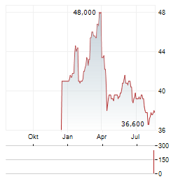 COGECO COMMUNICATIONS Aktie Chart 1 Jahr