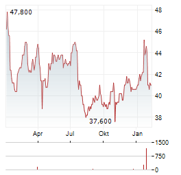 COGECO COMMUNICATIONS Aktie Chart 1 Jahr