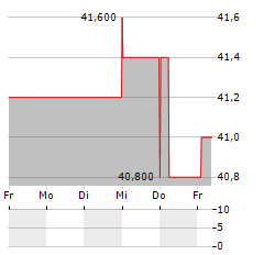 COGECO COMMUNICATIONS Aktie 5-Tage-Chart