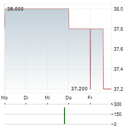 COGECO COMMUNICATIONS Aktie 5-Tage-Chart