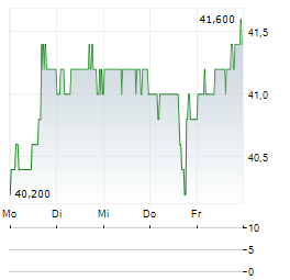 COGECO COMMUNICATIONS Aktie 5-Tage-Chart
