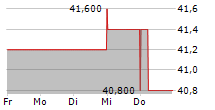 COGECO COMMUNICATIONS INC 5-Tage-Chart