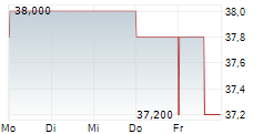 COGECO COMMUNICATIONS INC 5-Tage-Chart