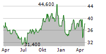 COGECO INC Chart 1 Jahr