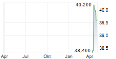 COGECO INC Chart 1 Jahr