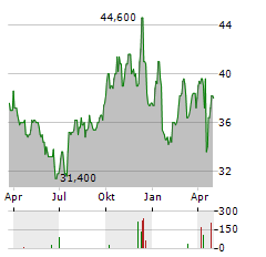 COGECO Aktie Chart 1 Jahr