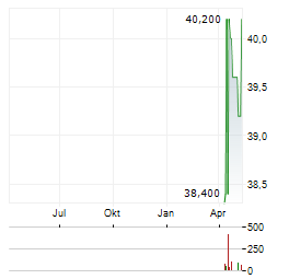 COGECO Aktie Chart 1 Jahr