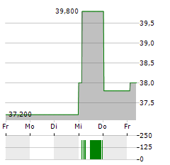 COGECO Aktie 5-Tage-Chart