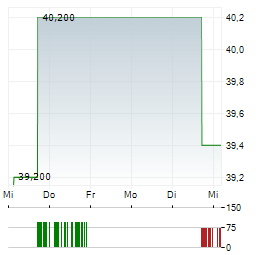 COGECO Aktie 5-Tage-Chart