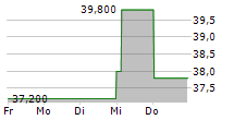 COGECO INC 5-Tage-Chart