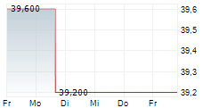 COGECO INC 5-Tage-Chart