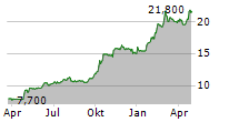 COGELEC SA Chart 1 Jahr