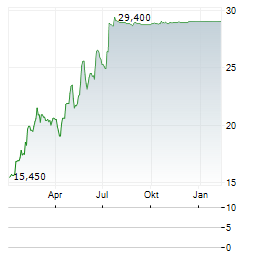 COGELEC Aktie Chart 1 Jahr