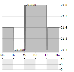 COGELEC Aktie 5-Tage-Chart