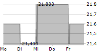 COGELEC SA 5-Tage-Chart