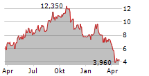 COGENT BIOSCIENCES INC Chart 1 Jahr