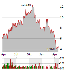 COGENT BIOSCIENCES Aktie Chart 1 Jahr