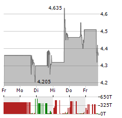 COGENT BIOSCIENCES Aktie 5-Tage-Chart