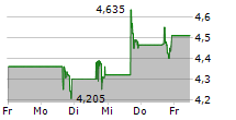 COGENT BIOSCIENCES INC 5-Tage-Chart