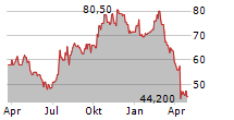 COGENT COMMUNICATIONS HOLDINGS INC Chart 1 Jahr