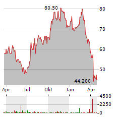 COGENT COMMUNICATIONS Aktie Chart 1 Jahr