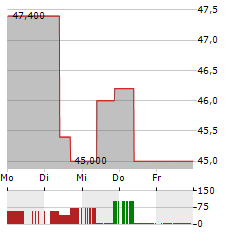 COGENT COMMUNICATIONS Aktie 5-Tage-Chart