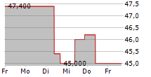 COGENT COMMUNICATIONS HOLDINGS INC 5-Tage-Chart