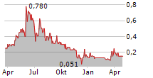 COGIA AG Chart 1 Jahr