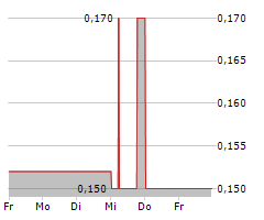 COGIA AG Chart 1 Jahr