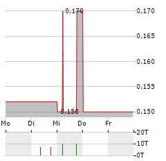 COGIA Aktie 5-Tage-Chart