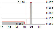 COGIA AG 5-Tage-Chart