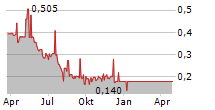 COGNA EDUCACAO SA ADR Chart 1 Jahr