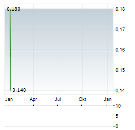 COGNA EDUCACAO Aktie Chart 1 Jahr