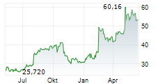 COGNEX CORPORATION Chart 1 Jahr COGNEX CORPORATION Chart 1 Jahr