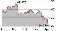 COGNEX CORPORATION Chart 1 Jahr