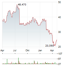 COGNEX Aktie Chart 1 Jahr