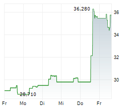 COGNEX CORPORATION Chart 1 Jahr